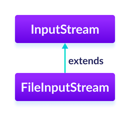 Java FileInputStream Class Java FileInputStream is a subclass of InputStream class.
