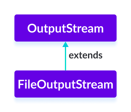 Java FileOutputStream Class The FileOutputStream class is the subclass of the Java OutputStream.