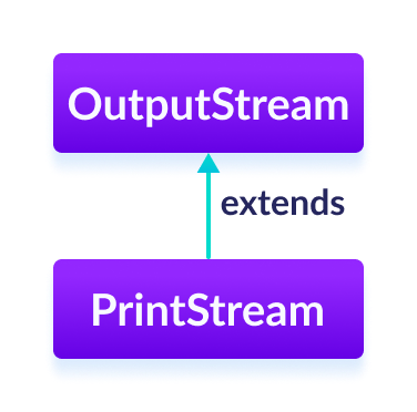 Java PrintStream Class The PrintStream class is a subclass of the Java OutputStream.