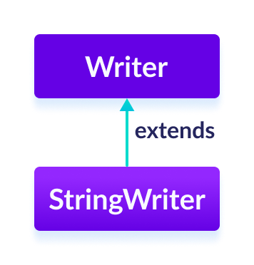Java String Writer The StringWriter class is a subclass of Java Writer.